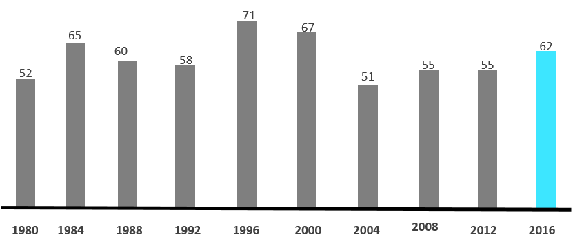 Dynamics of Voter Turnout