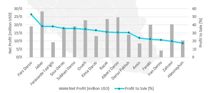 Pharmaceutical Industry – Iran