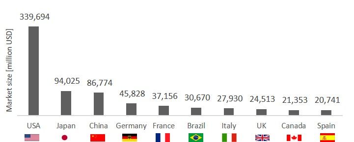 Pharmaceutical Industry -World