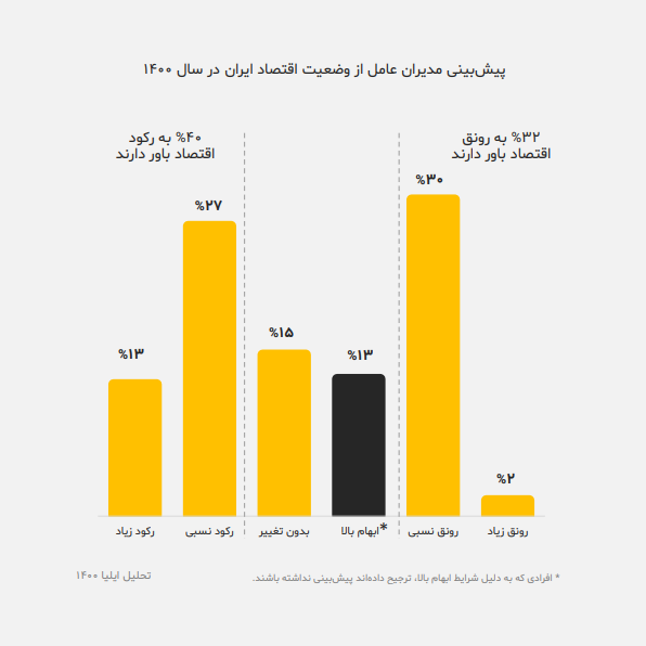 ابهام مدیران عامل از آینده