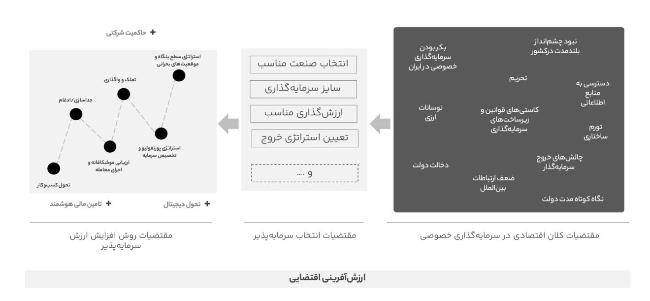 ارزش آفرینی اقتضایی و حاکمیت شرکتی