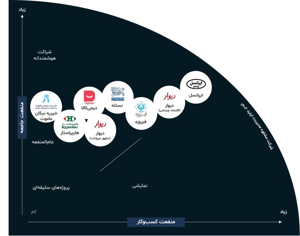 ارزیابی منفعت