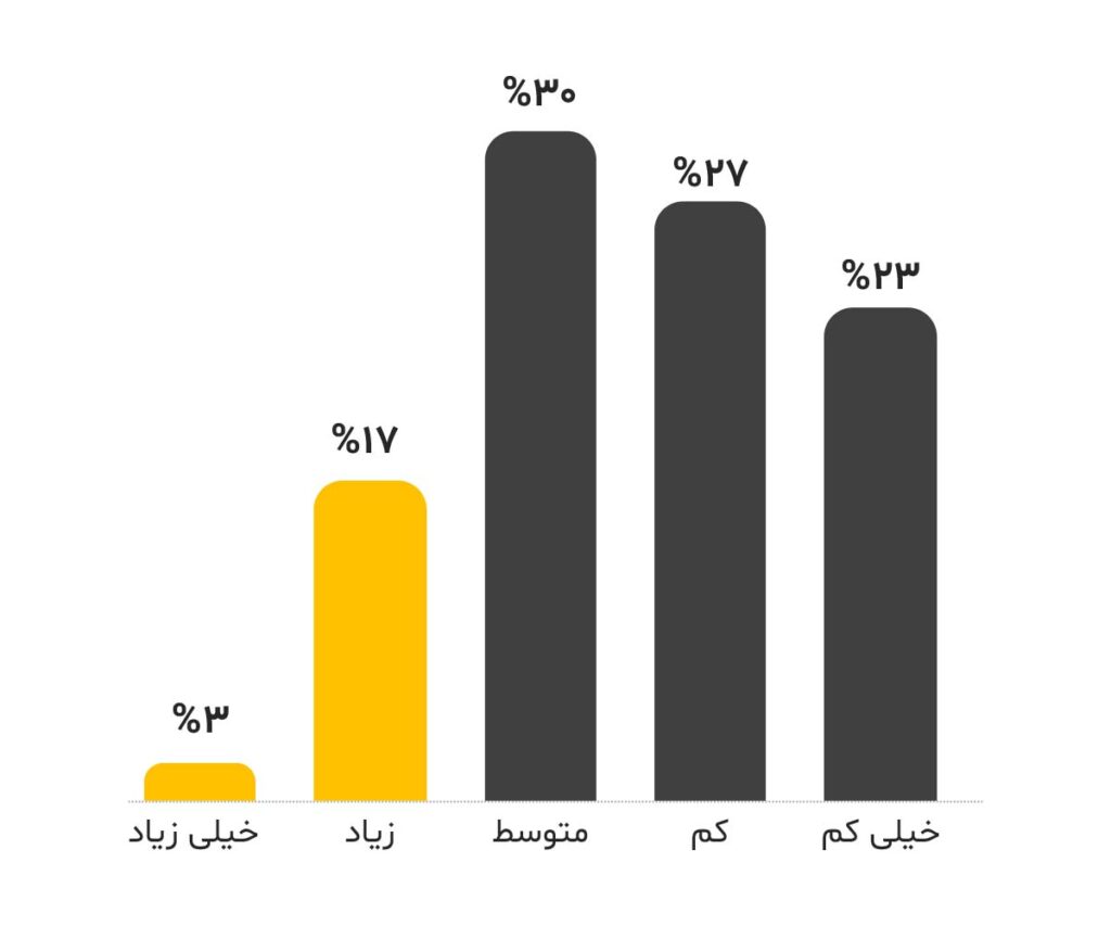 اطمینان از تحقق اهداف غیرمالی در سال 1401