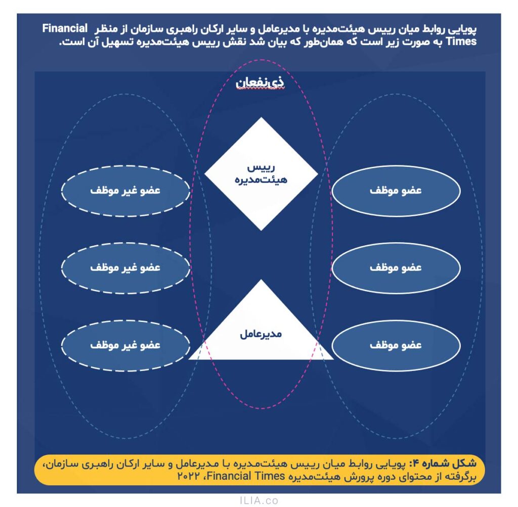 انتظارات از نقش هیئت مدیره