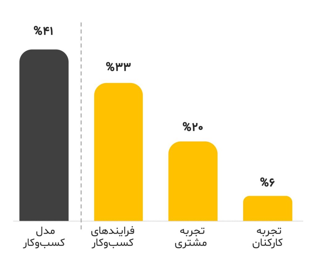 اولویت‌های اصلی برای پیاده‌سازی تحول دیجیتال