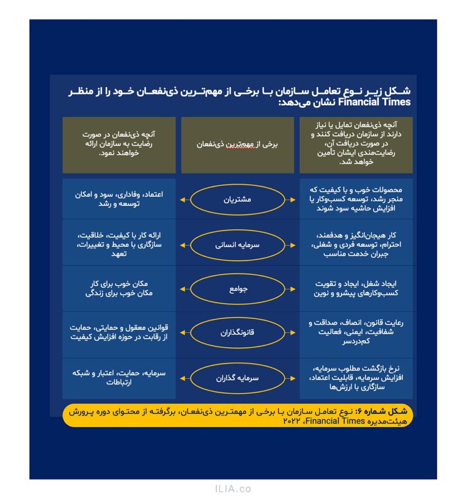 تعامل سازمان با ذی‌نفعان