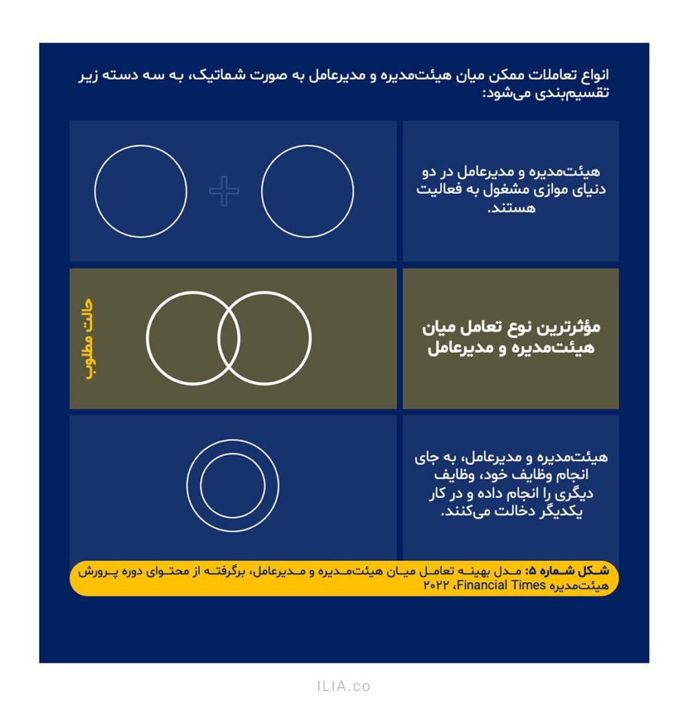 تعاملات هیئت مدیره
