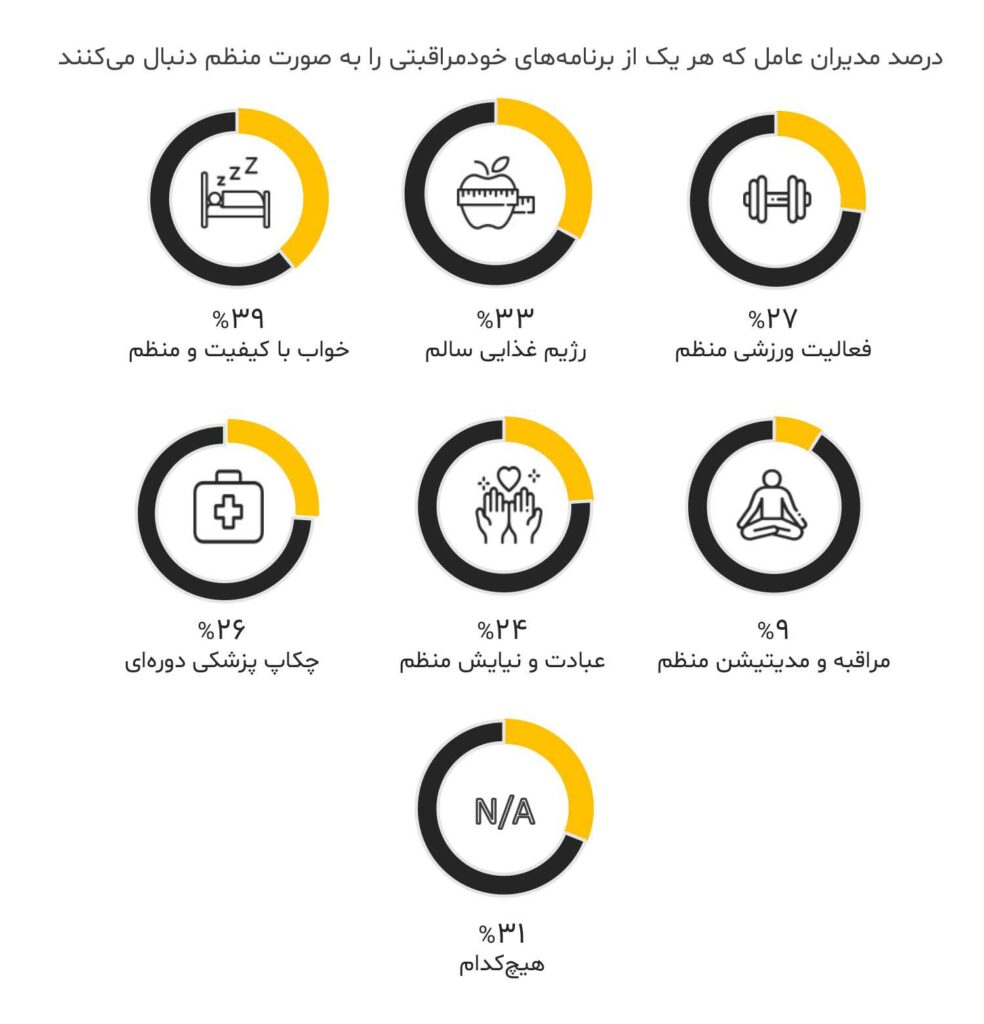 درصد مدیران عامل که هر یک از برنامه های خودمراقبتی را به صورشت منظم دنبال می کنند