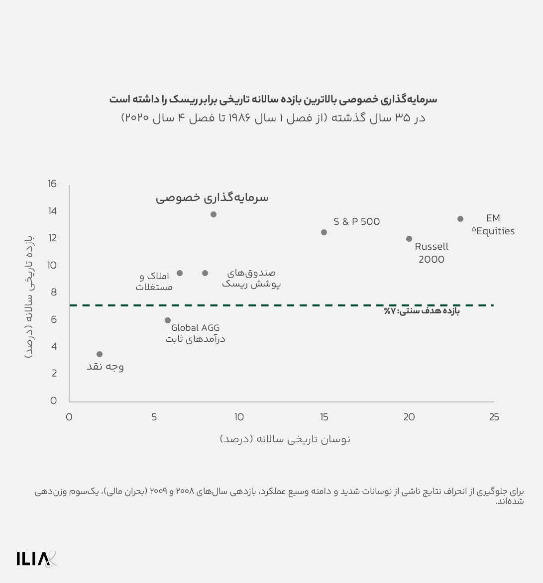 ریسک سرمایه گذاری خصوصی