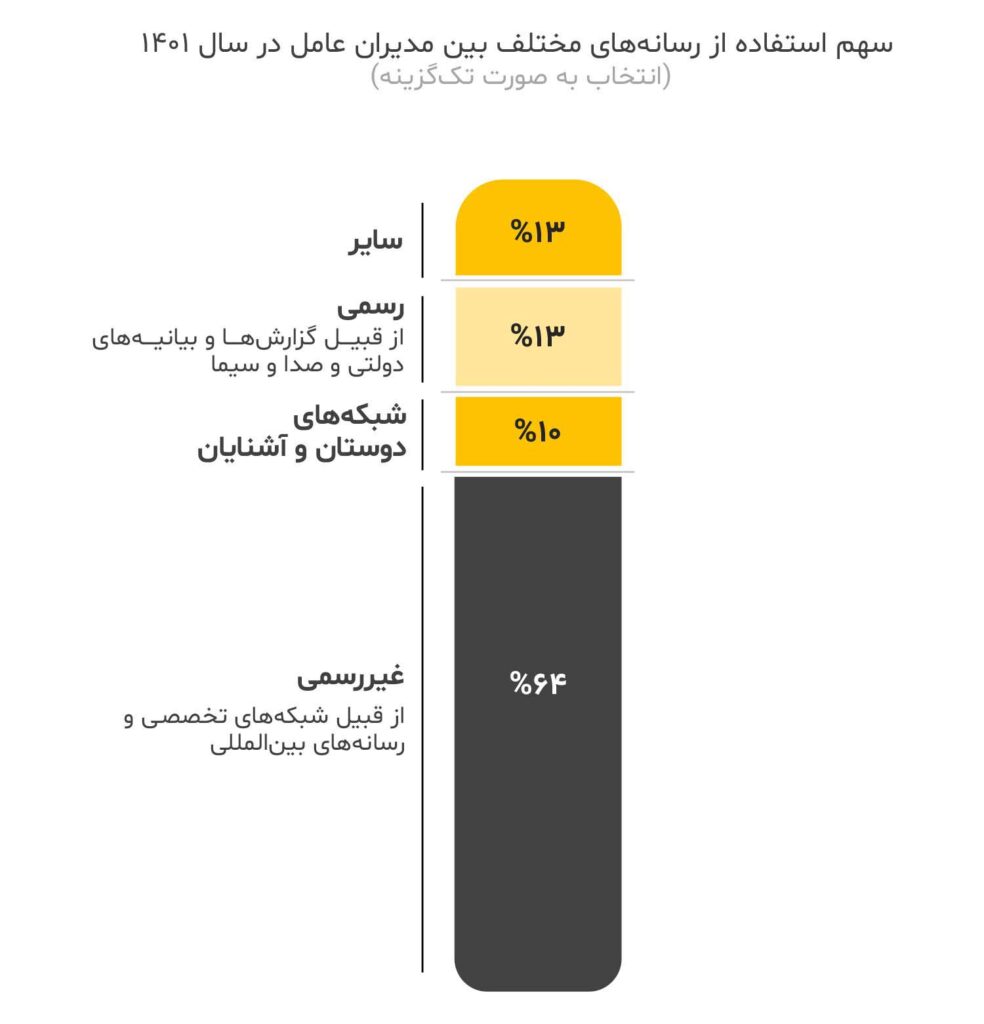 سهم استفاده از رسانه های مختلف بین مدیران عامل در سال 1401