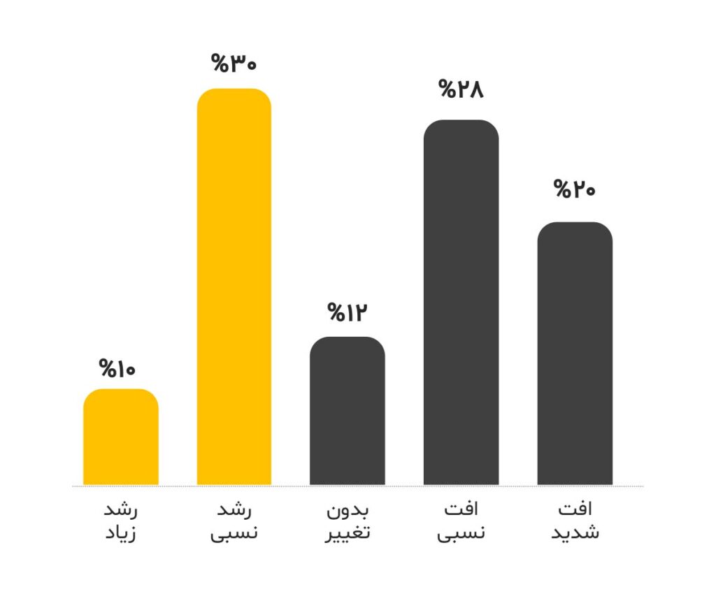 عملکرد مالی شرکت در سال 1401