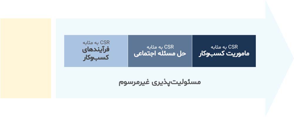 مسئولیت پذیری غیرمرسوم
