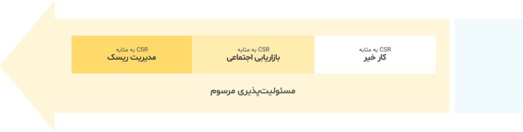 مسئولیت پذیری مرسوم