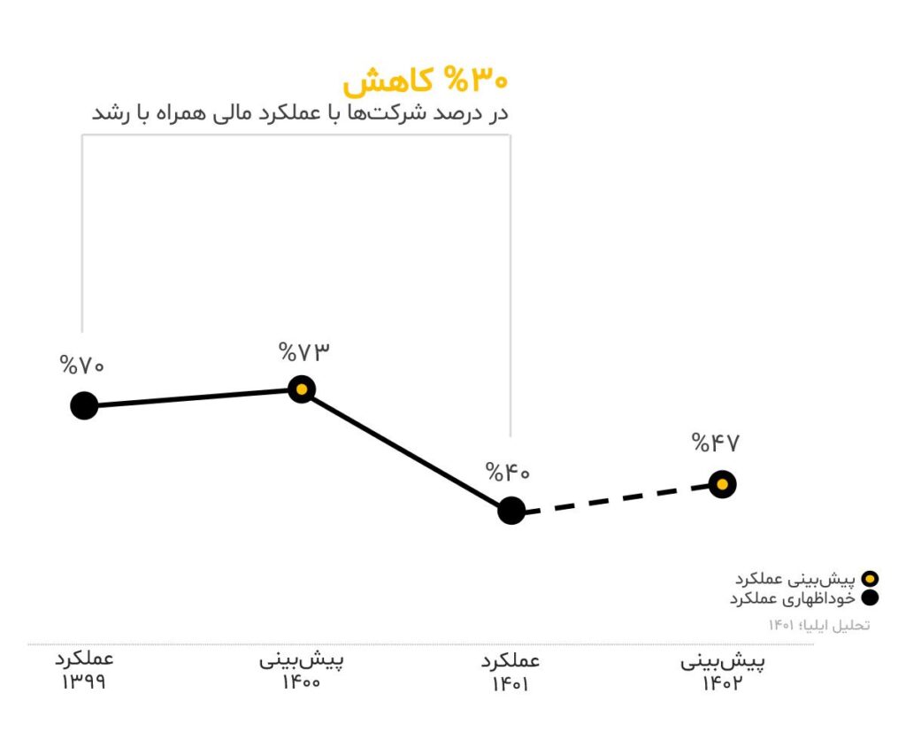 مقایسه وضعیت عملکرد مالی شرکت‌ها بر اساس خوداظهاری مدیران‌ عامل از سال 1399
