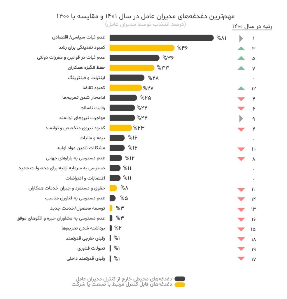 مهمترین دغدغه‌های مدیران عامل