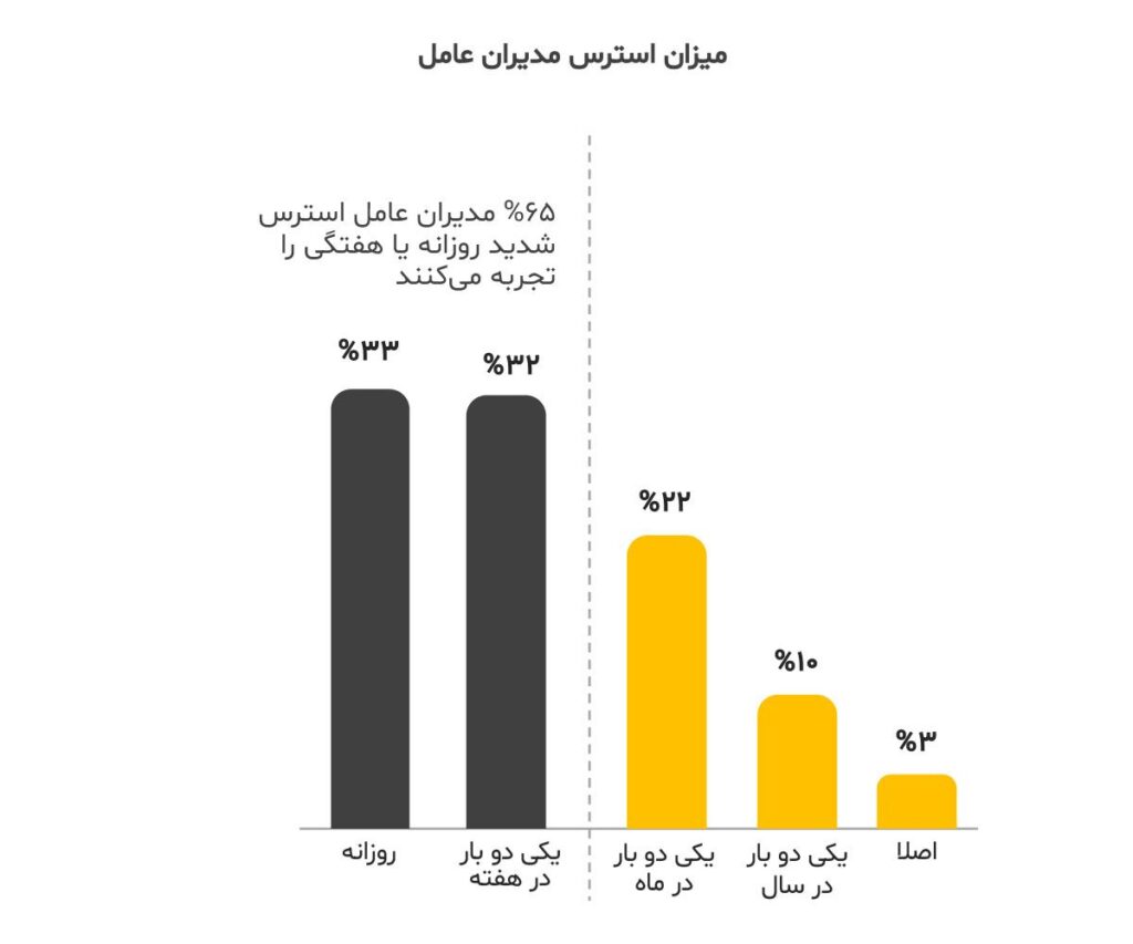 میزان استرس مدیران عامل