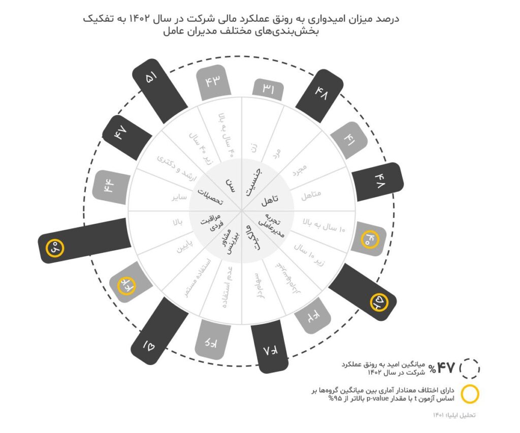 میزان امیدواری مدیران عامل به عملکرد مالی