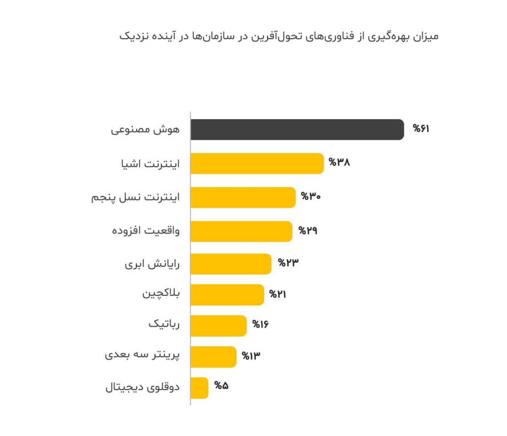 میزان بهره گیری از فناوری های تحول آفرین در سازمان ها در آینده نزدیک