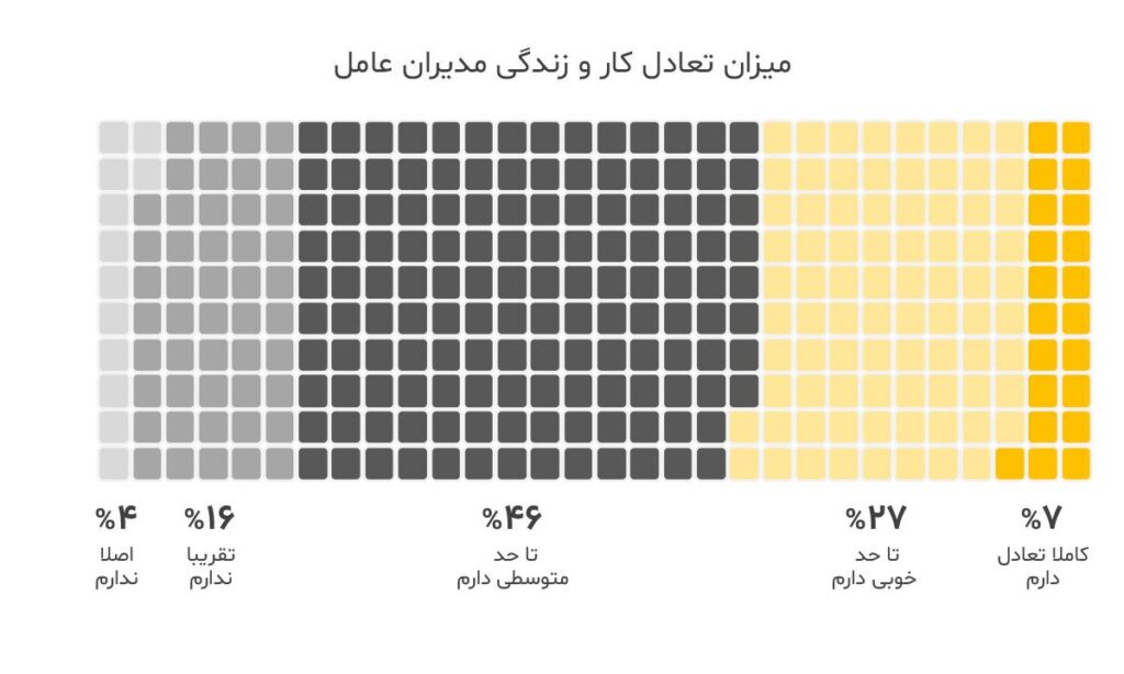 میزان تعادل کار و زندگی مدیران عامل