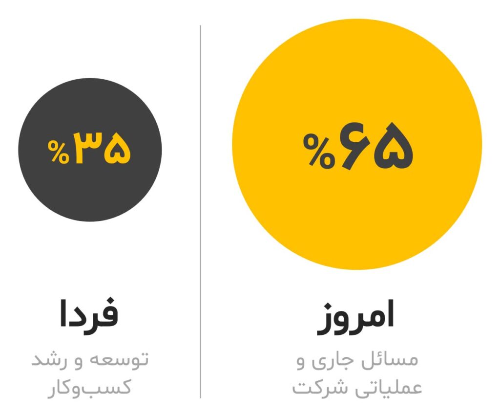 میزان تمرکز مدیران عامل در سال ۱۴۰۱