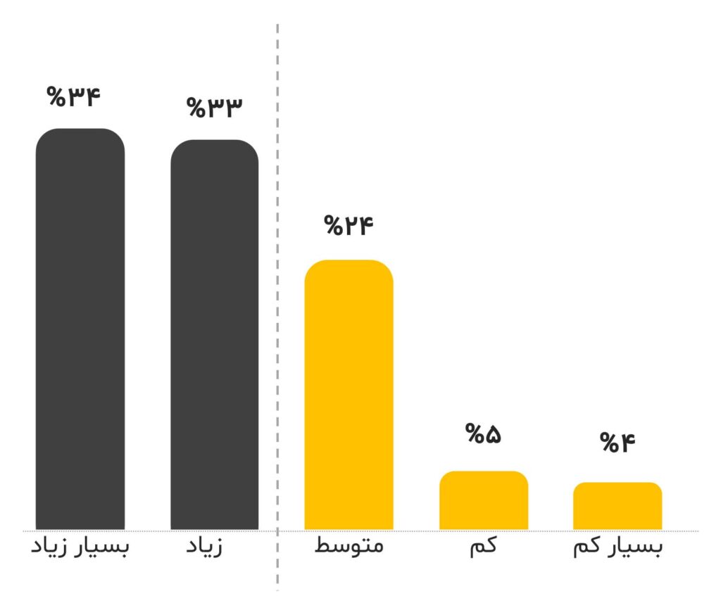 میزان وابستگی آینده سازمان به تحول دیجیتال از دیدگاه مدیران عامل