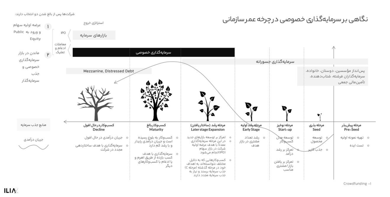 نگاهی بر سرمایه گذاری خصوصی در چرخه عمر سازمانی