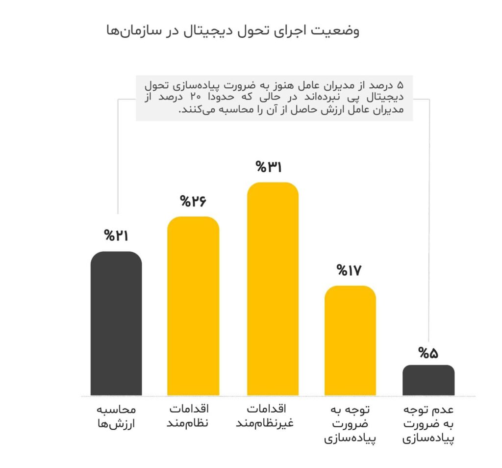 وضعیت اجرای تحول دیجیتال در سازمان ها