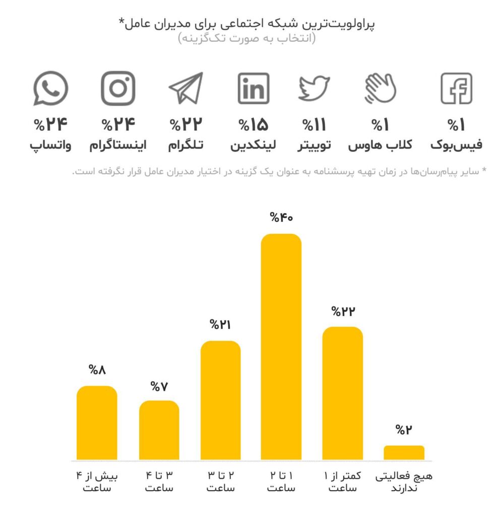پراولویت ترین شبکه اجتماعی برای مدیران عامل