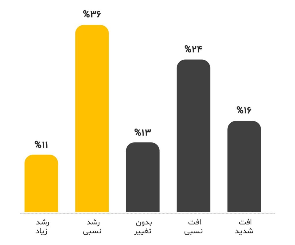 پیش‌بینی عملکرد مالی شرکت در سال 1402