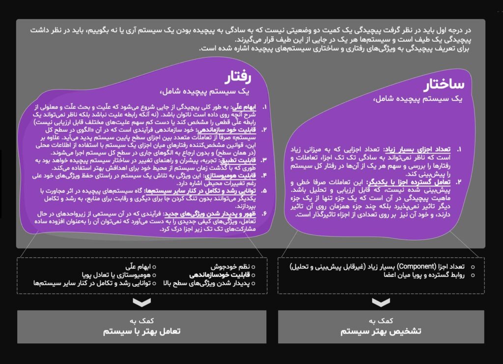 پیچیدگی و سیستمهای پیچیده