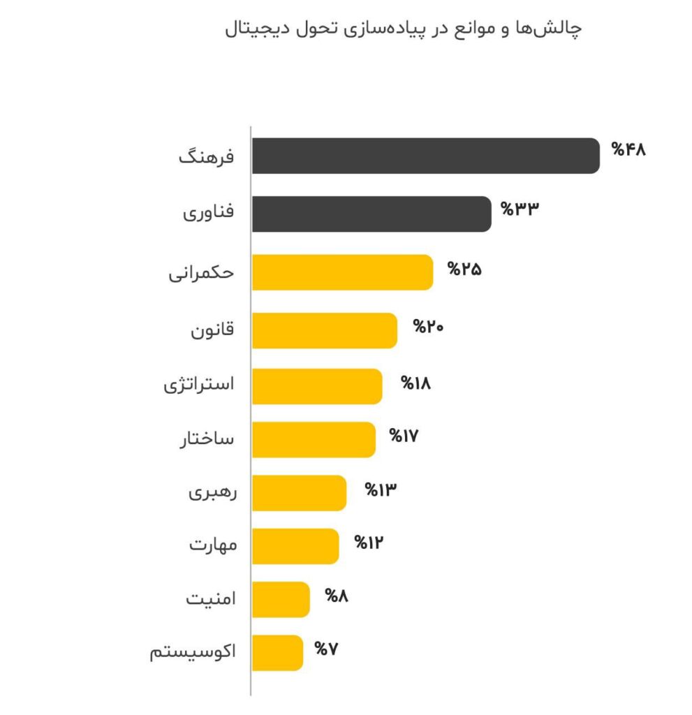 چالش ها و موانع در پیاده سازی تحول دیجیتال