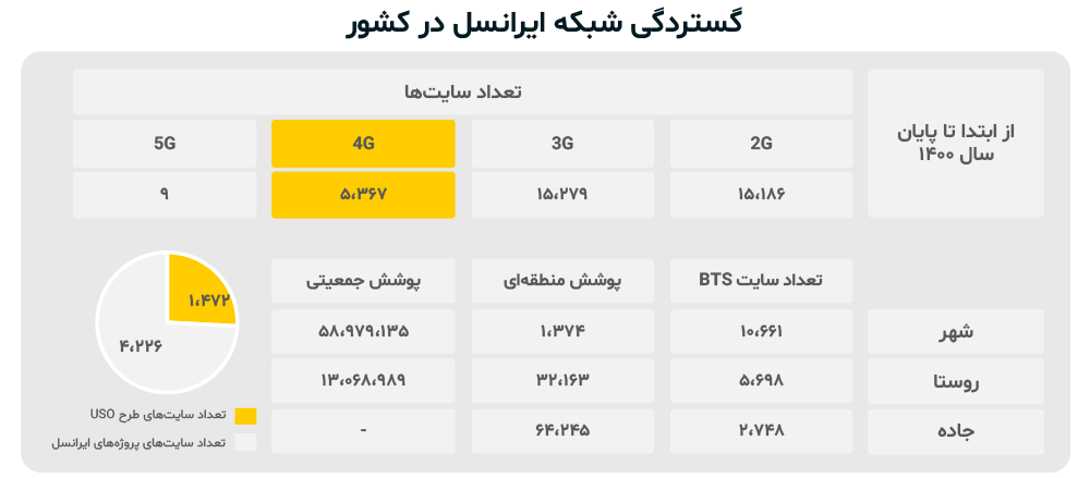 گستردگی شبکه ایرانسل در کشور