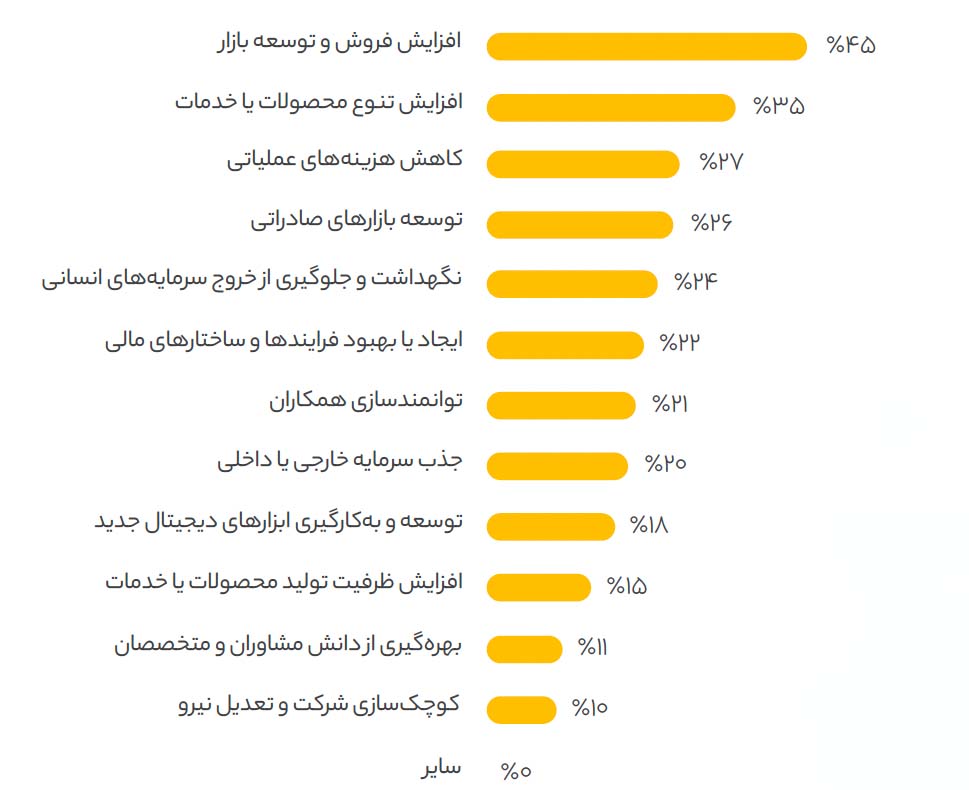 اصلی‌ترین برنامه‌ها و حوزه‌های تمرکز مدیران عامل