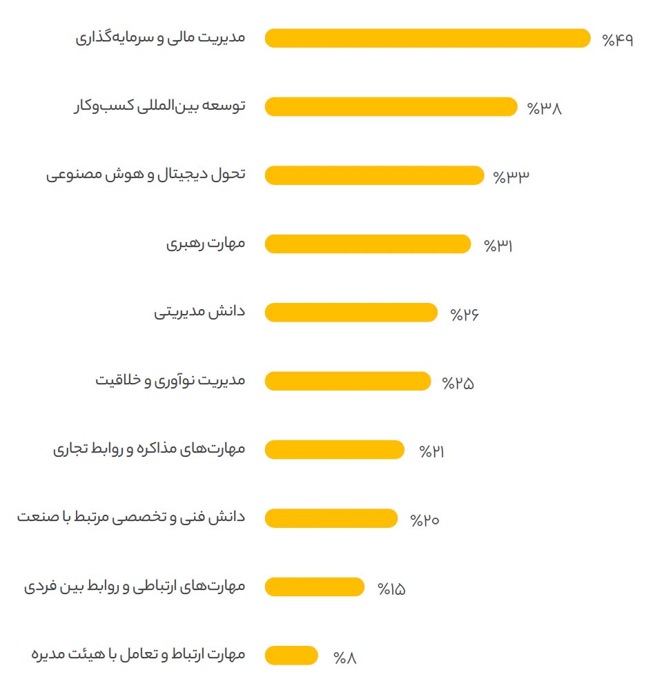 انتخاب مدیران عامل بین زمینه‌های توسعه حرفه‌ای