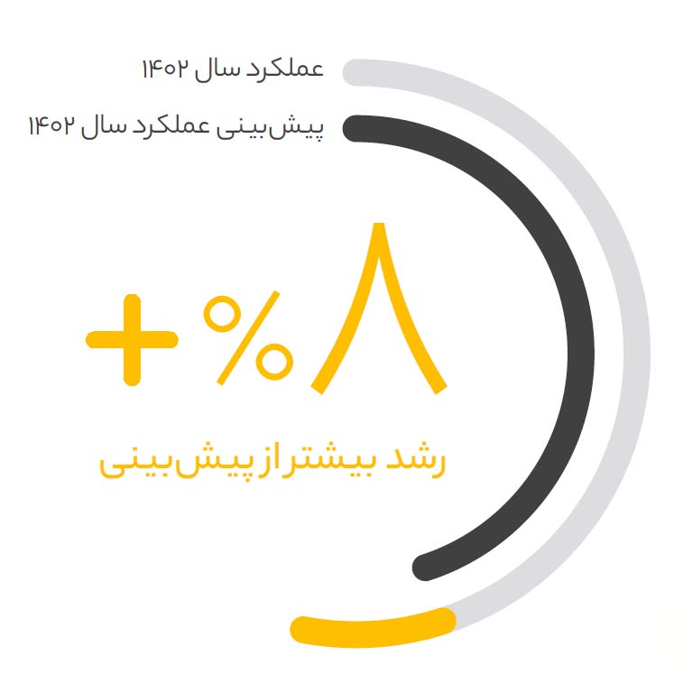 این تمایز مثبت را هم در ۸ درصد رشد بیشتر و هم در ۷ درصد افت کمتر می‌توان مشاهده کرد.