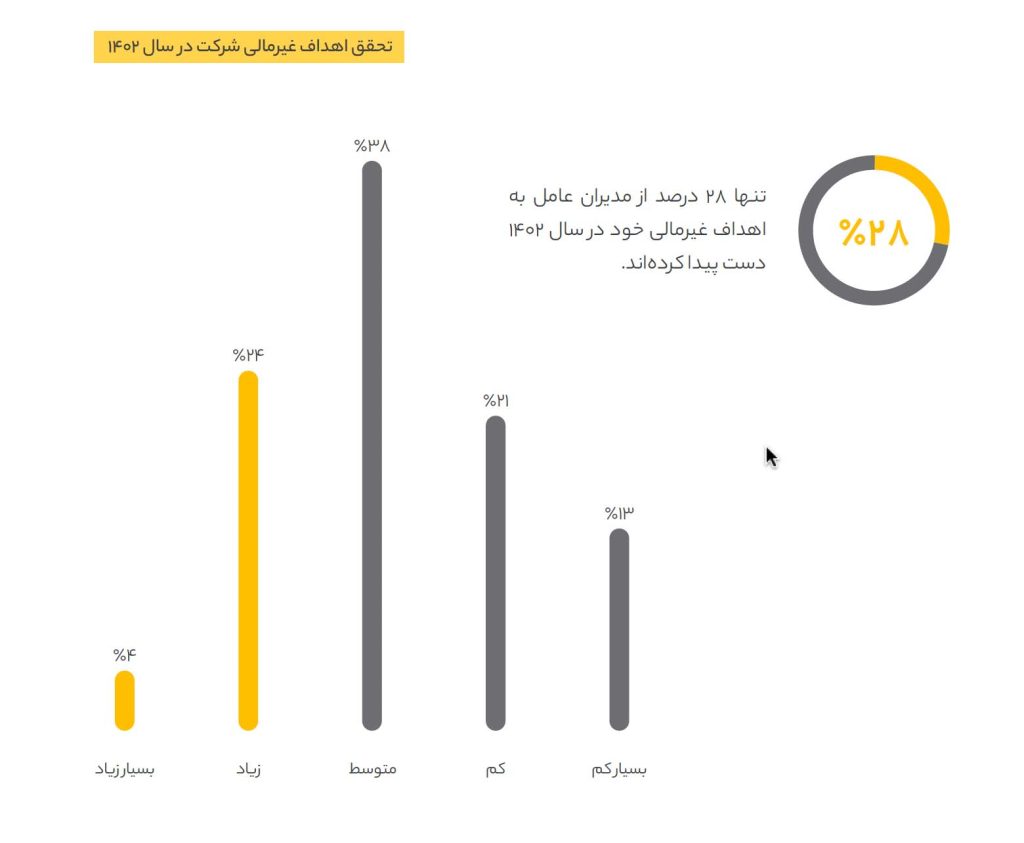 تحقق اهداف غیرمالی شرکت در سال ۱۴۰۲