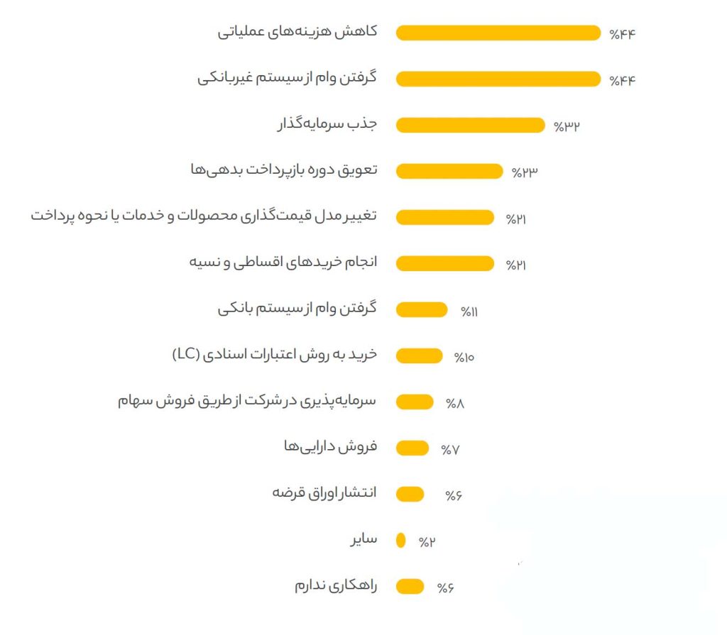 راهکارهای غلبه بر مشکل نقدینگی