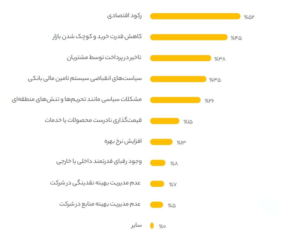 عوامل موثر بر مسئله کمبود نقدینگی