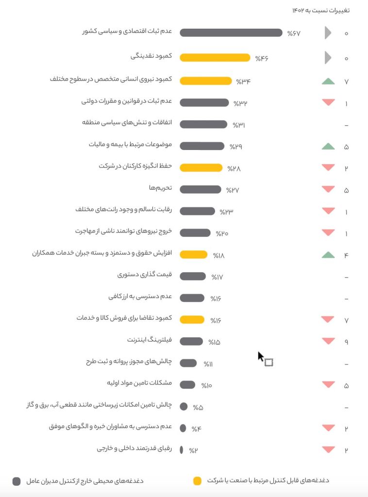 مهم‌ترین دغدغه‌های مدیران عامل برای سال 1403 و مقایسه با 1402 (درصد انتخاب توسط مدیران عامل)