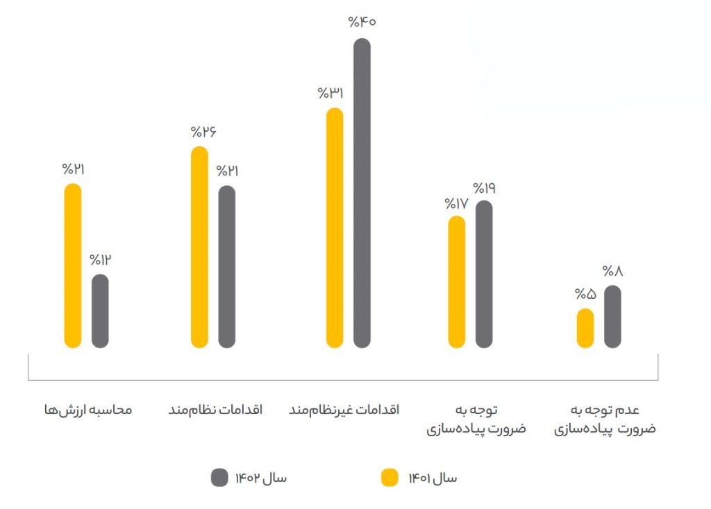 وضعیت اجرای تحول دیجیتال در سازمان‌ها