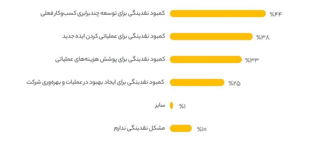وضعیت مشکل کمبود نقدینگی در سازمان‌ها