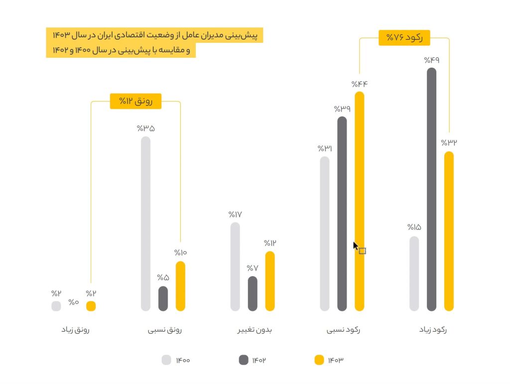 پیش‌بینی مدیران عامل از وضعیت اقتصادی ایران در سال 140۳ و مقایسه با پیش‌بینی در سال 1400 و ۱۴۰۲