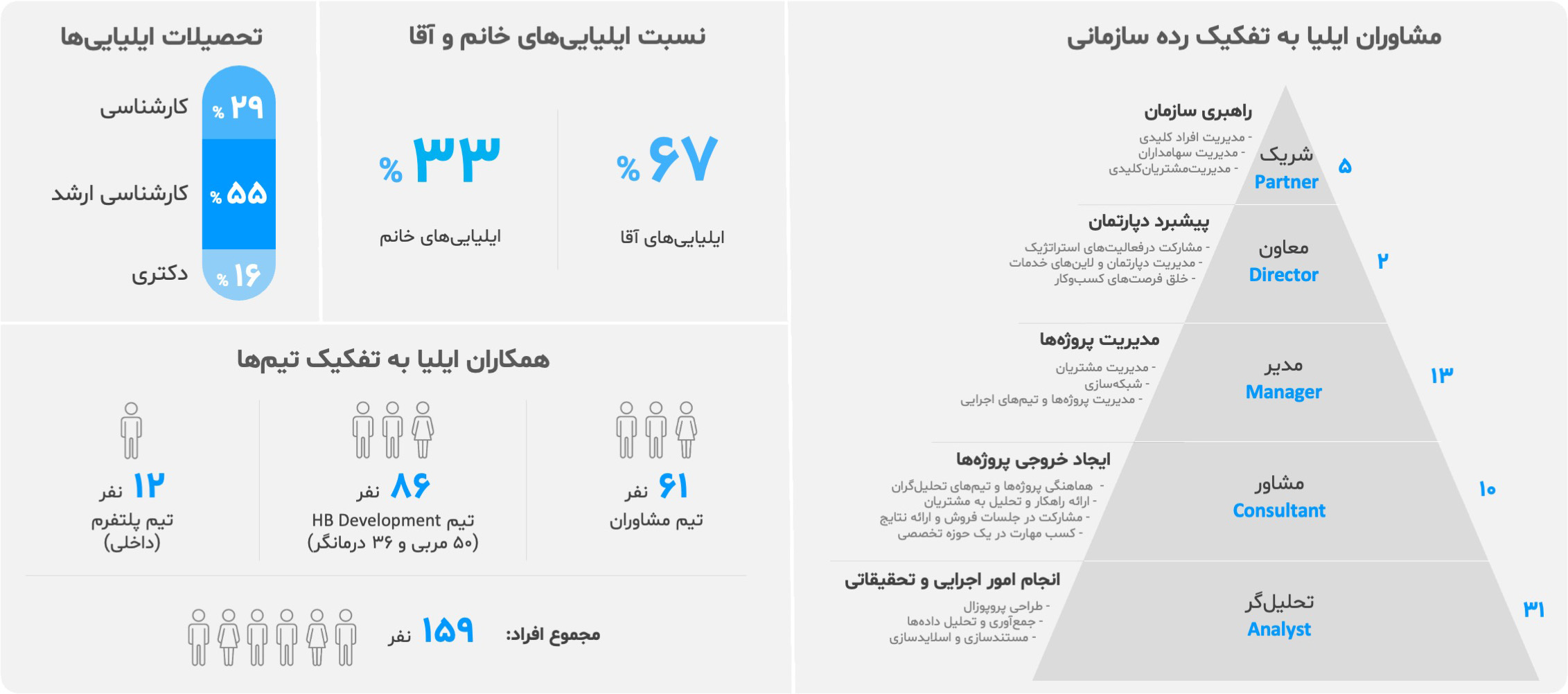 آمار و ارقام ایلیا و ایلیایی ها در سال ۱۴۰۲